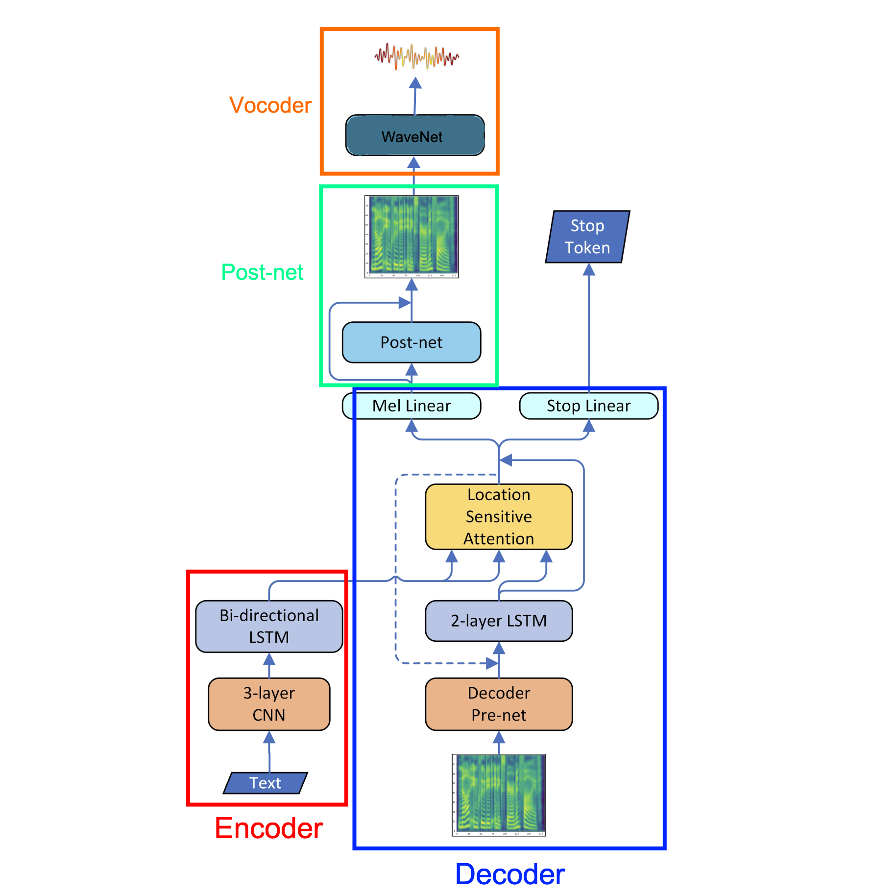 Speech Synthesis Speech Synthesis